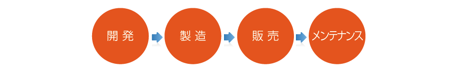 垂直统合型业务模式 