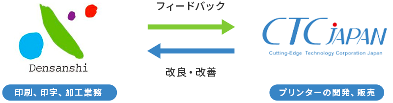 関連会社で運用できる強み