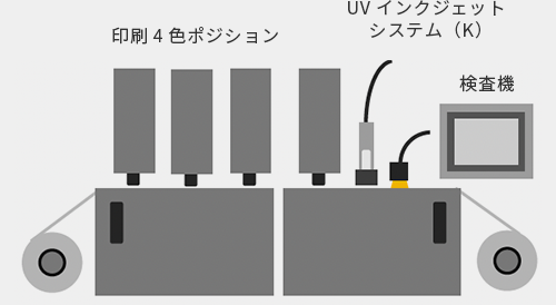 ①小型間欠輪転機4色CMYK＋IJ（K）＋検査機