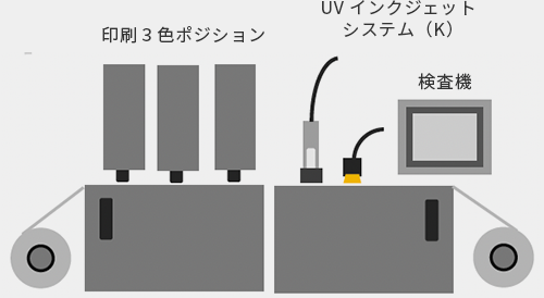 ②小型間欠輪転機3色CMY ＋IJ（K）＋検査機