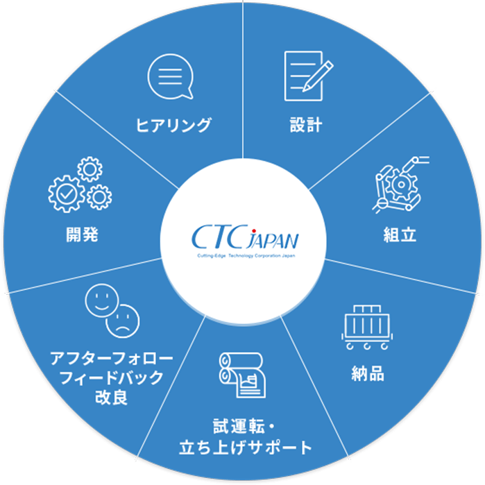 CTC JAPANのトータルソリューション